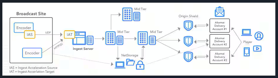 Cơ chế phát trực tiếp của Media Services Live (MSL) từ Akamai.